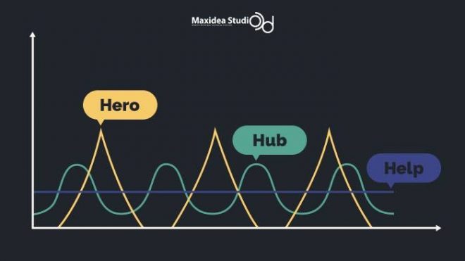 อะไรคือ “HERO / HUB / HELP” คอนเทนต์
