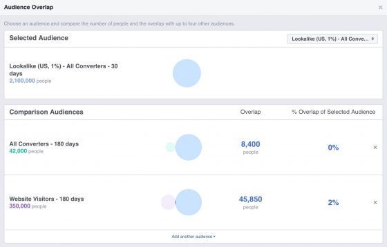 "Audience Overlap" ปัญหาในการลงโฆษณาที่เรามักทำพลาดกันโดยไม่รู้ตัว!