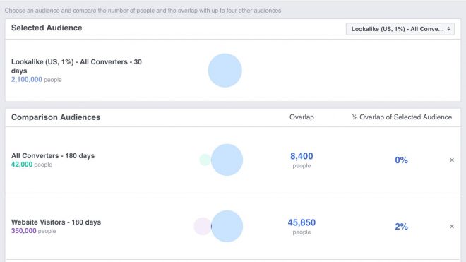 "Audience Overlap" ปัญหาในการลงโฆษณาที่เรามักทำพลาดกันโดยไม่รู้ตัว!