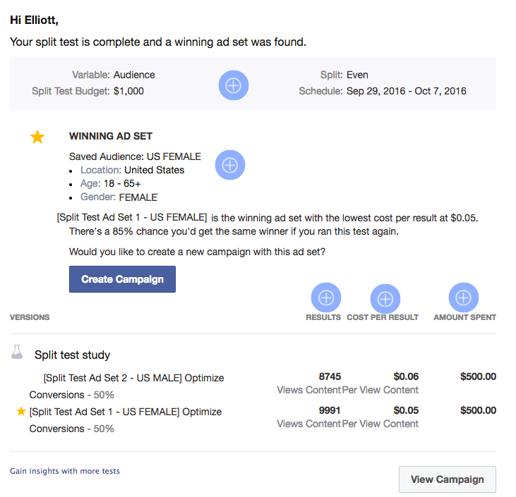 A/B test Facebook การทดสอบโฆษณา ผลลัพธ์